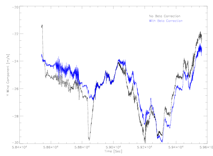 Beta Angle Calibration Y Wind component (July 11, 2003)