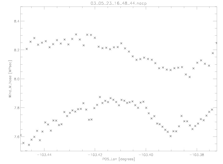 Wind Magitude versus Longitude May 23, 2003 Comparison 2