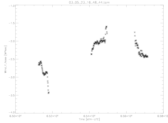 Y component of the Wind for comparison 1 on May 23, 2003
