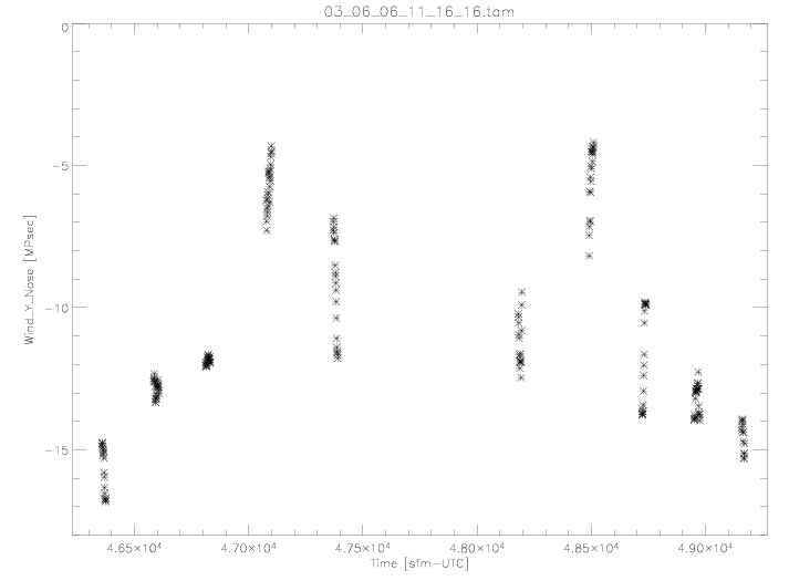 Y Component of the Wind (030606)